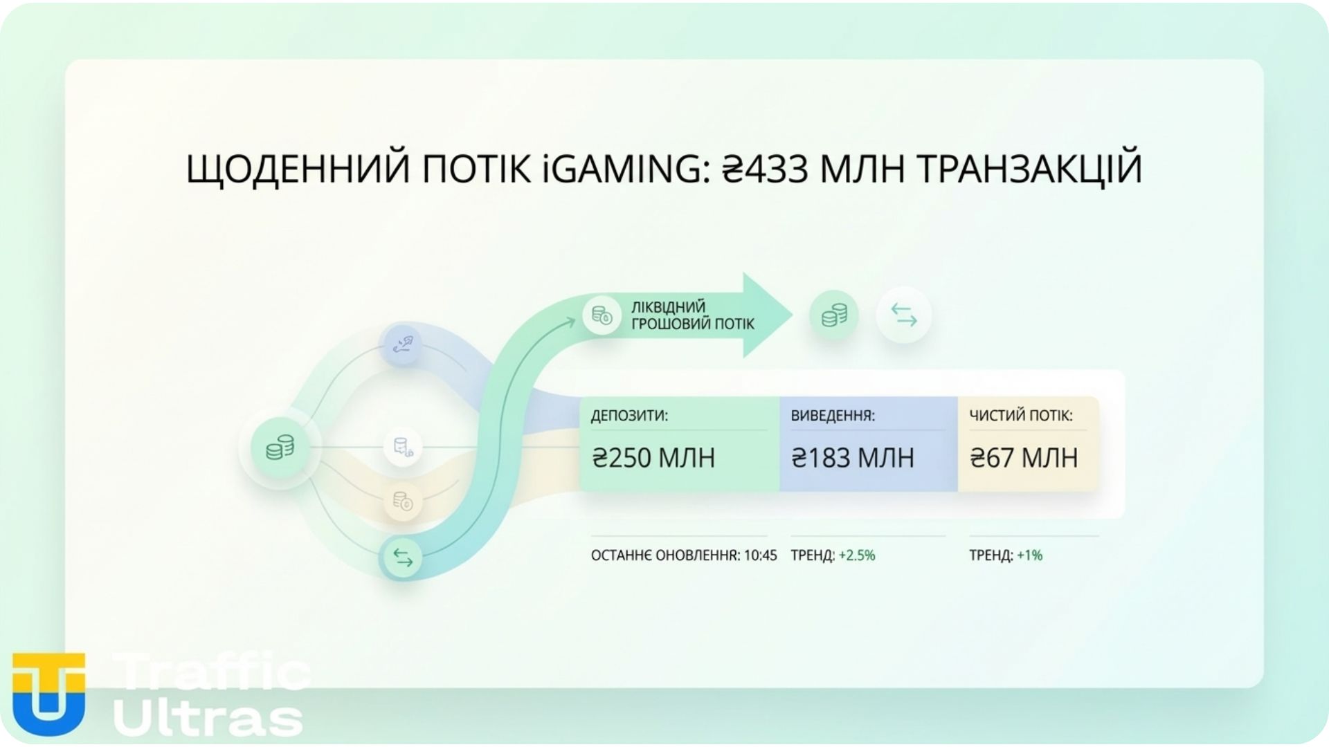 Статистика щоденних транзакцій в українських казино — ₴433 млн на день.
