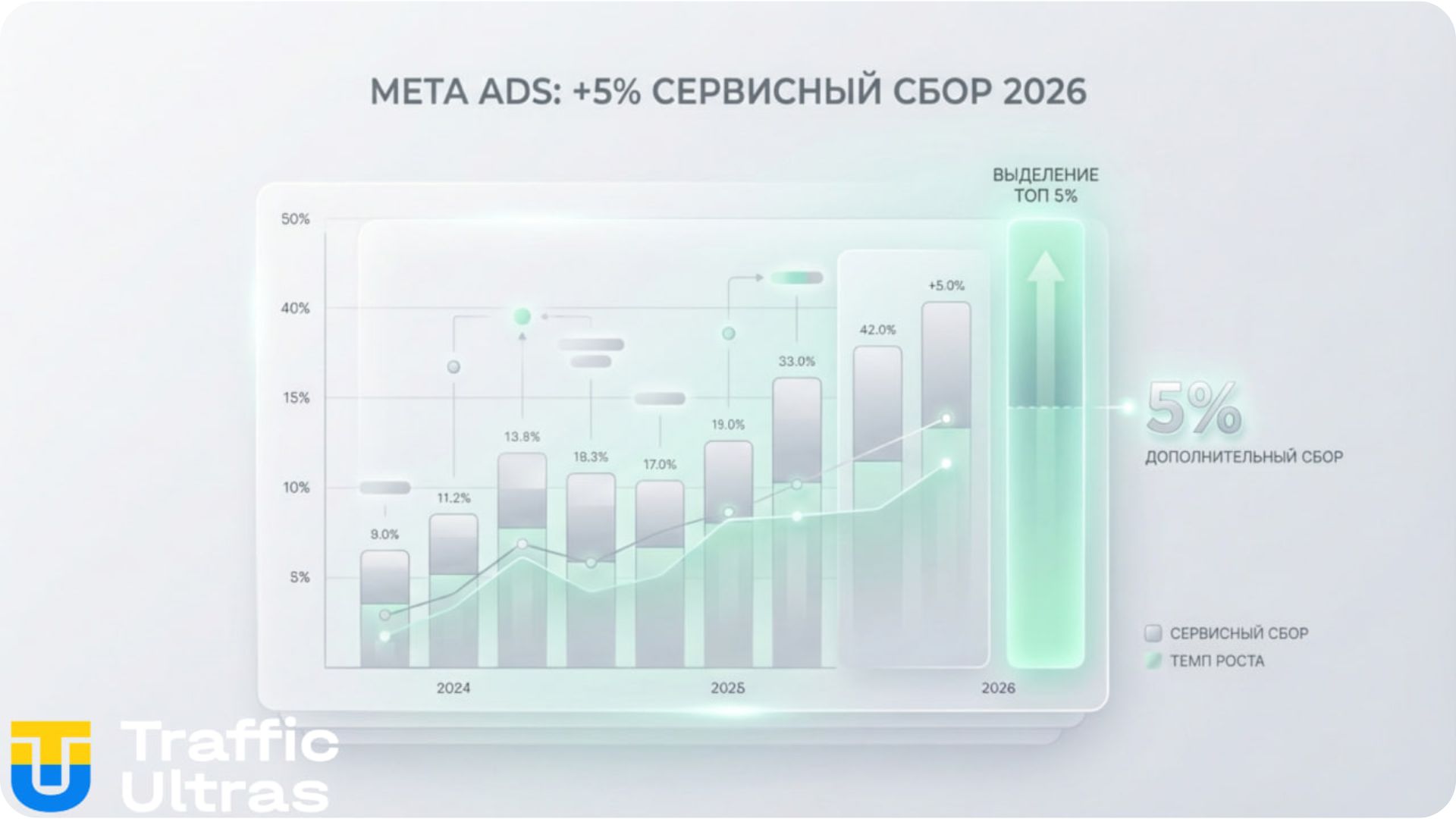 Инфографика сервисного сбора Meta Regulatory Operating Costs 5%.