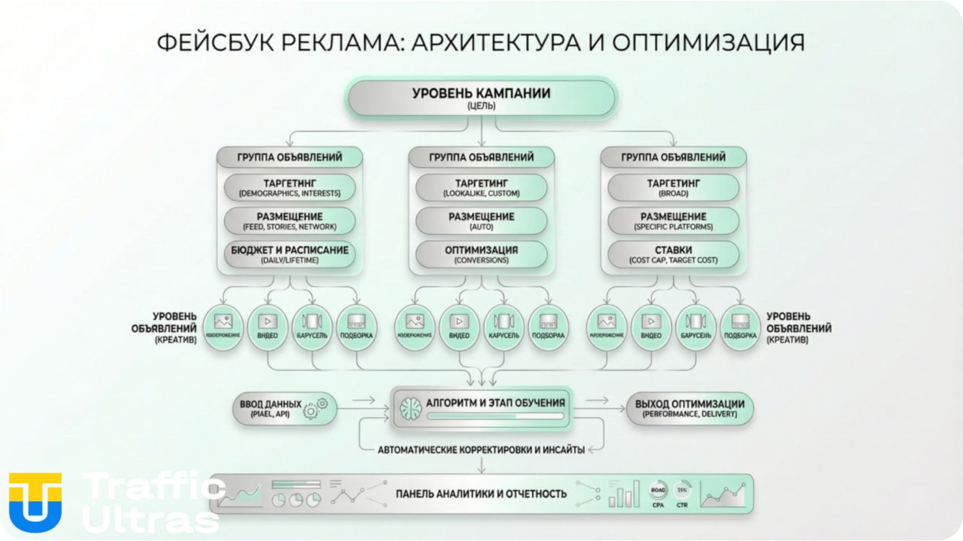 Рекламная архитектура Facebook в арбитраже трафика iGaming.