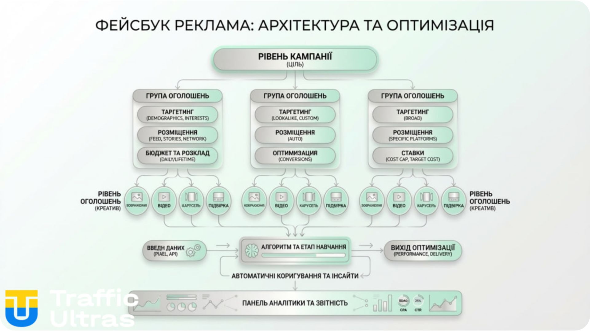 Рекламна архітектура Facebook в арбітражі трафіку iGaming.