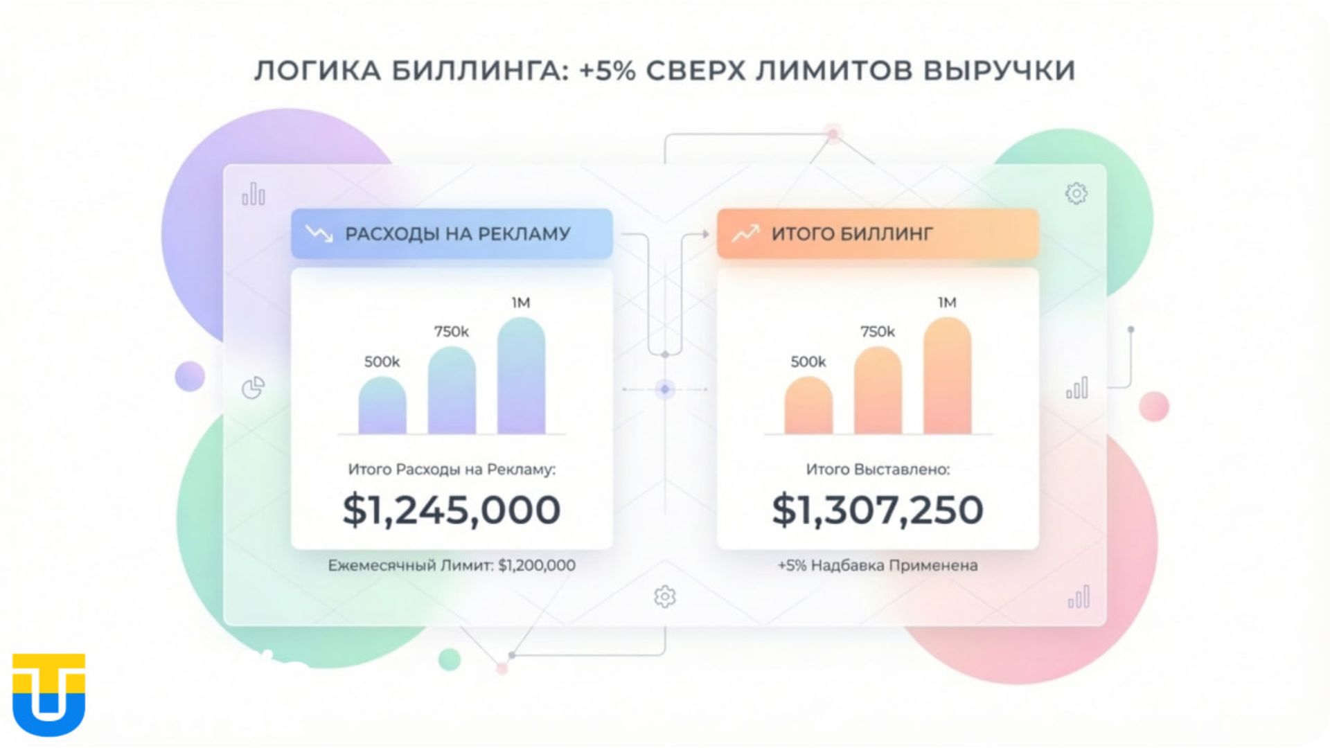 Схема списания комиссии Meta: разница между бюджетом и счетом.