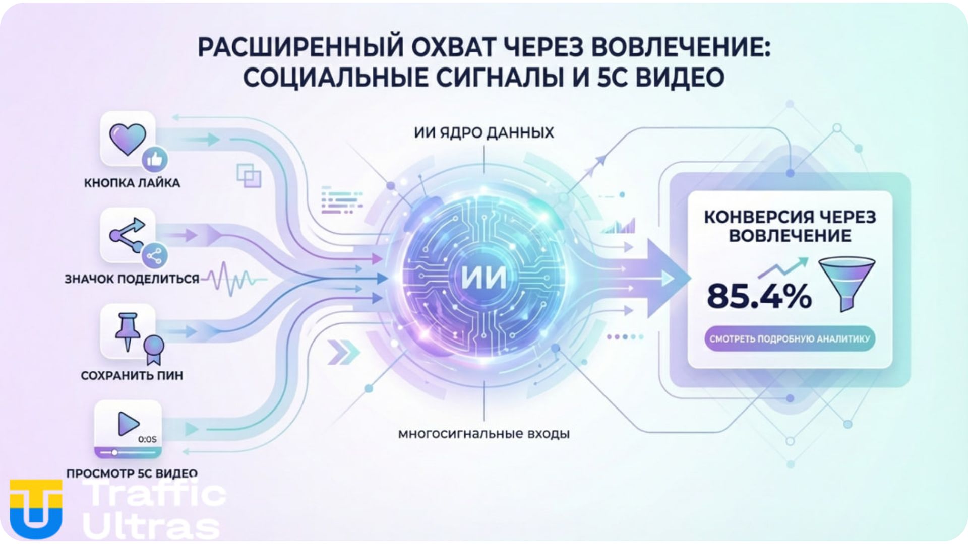 Визуализация expanded Engage-Through модели атрибуции Meta: социальные сигналы и 5с видео.