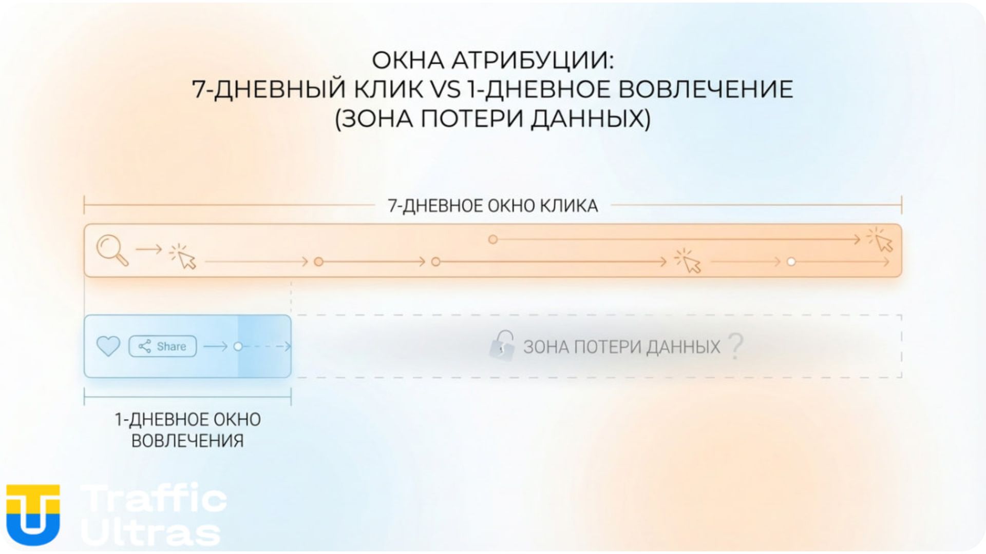 Схема сравнения окон атрибуции Meta: 7 дней Click-Through vs 1 день Engage-Through (потеря данных).