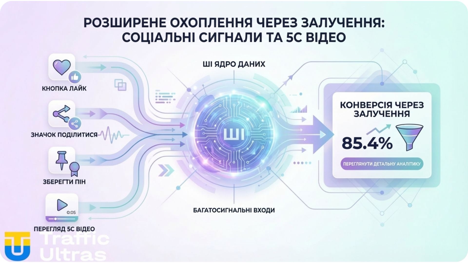 Візуалізація expanded Engage-Through моделі атрибуції Meta: соціальні сигнали та 5с відео.