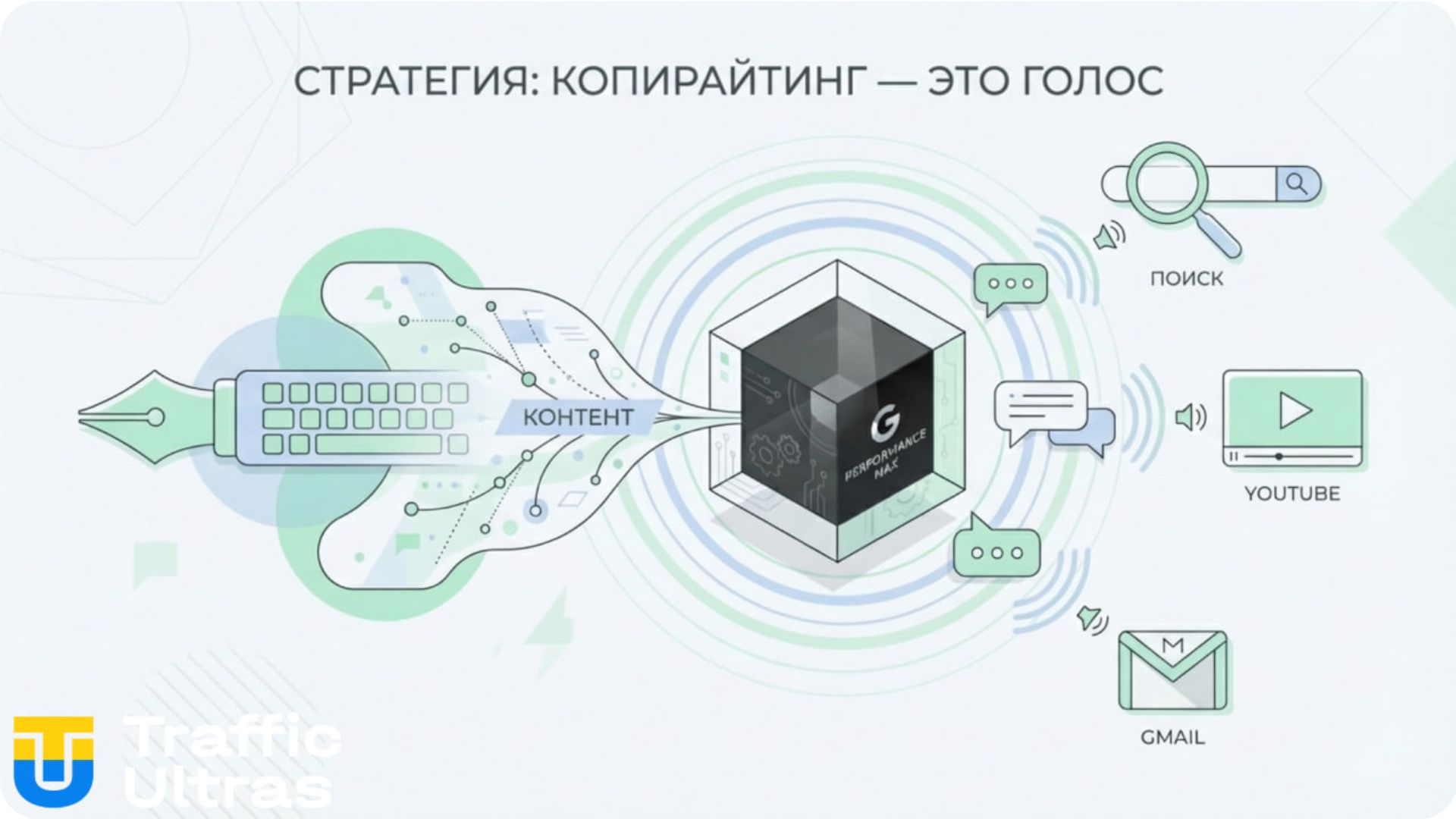 Инфографика Traffic Ultras: Текст объявления как основа для видеокреативов Google Performance Max.