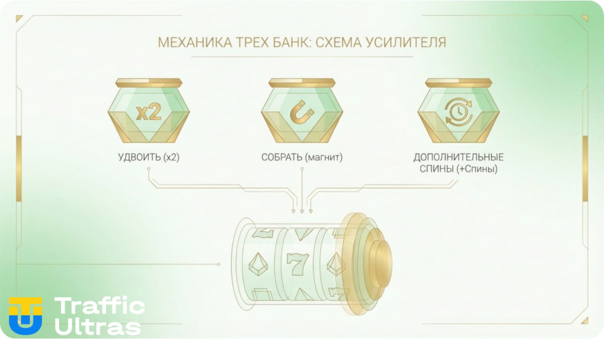  Схема механики Three Pots: бустеры Double, Collect, Extra Spins в слоте Evoplay.