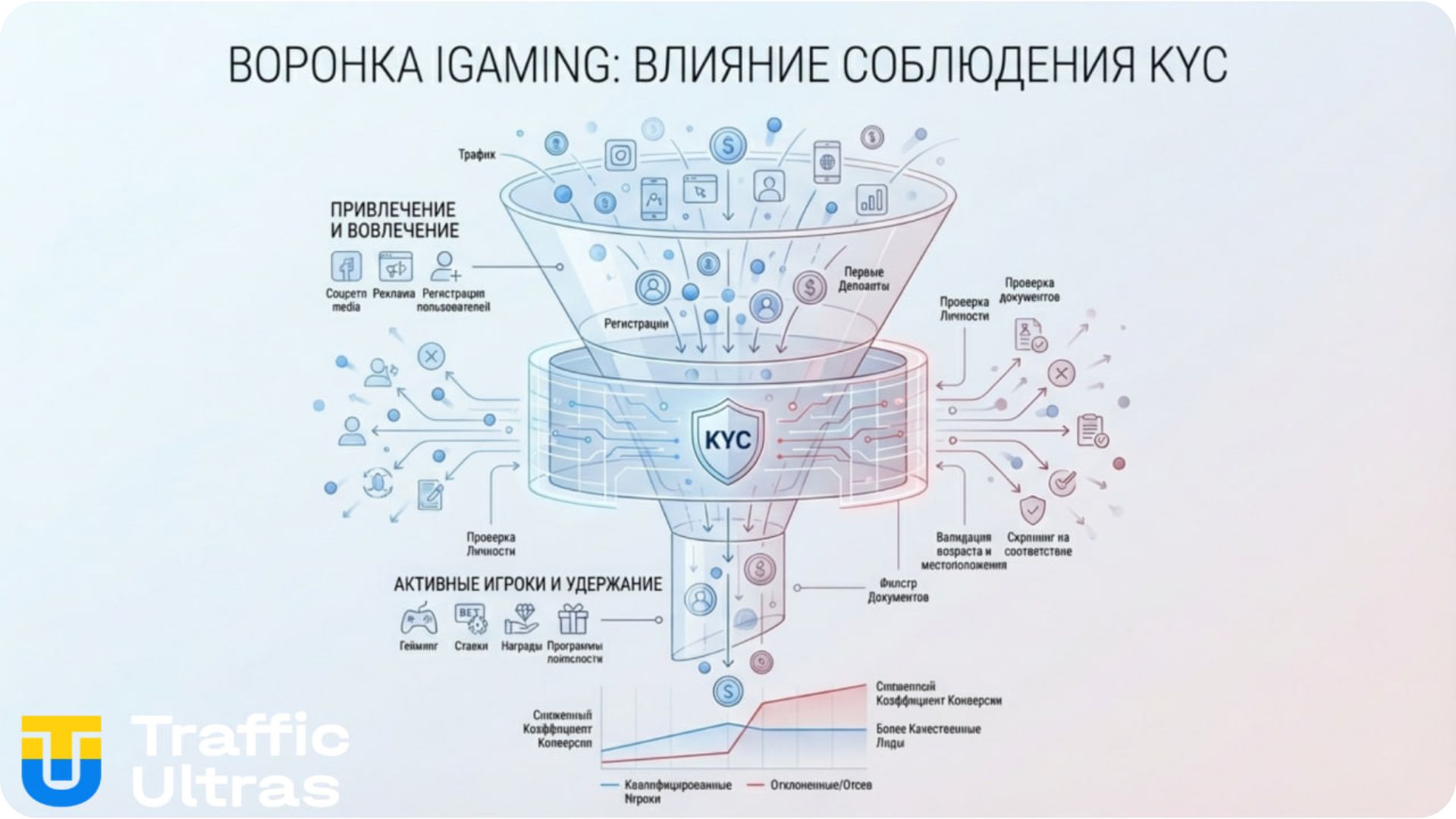 Схема: влияние жесткого KYC на конверсию в гемблинге.