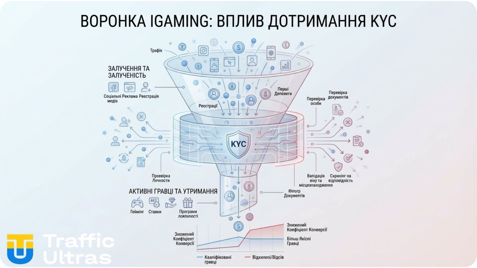 Схема: вплив жорсткого KYC на конверсію в гемблінгу.