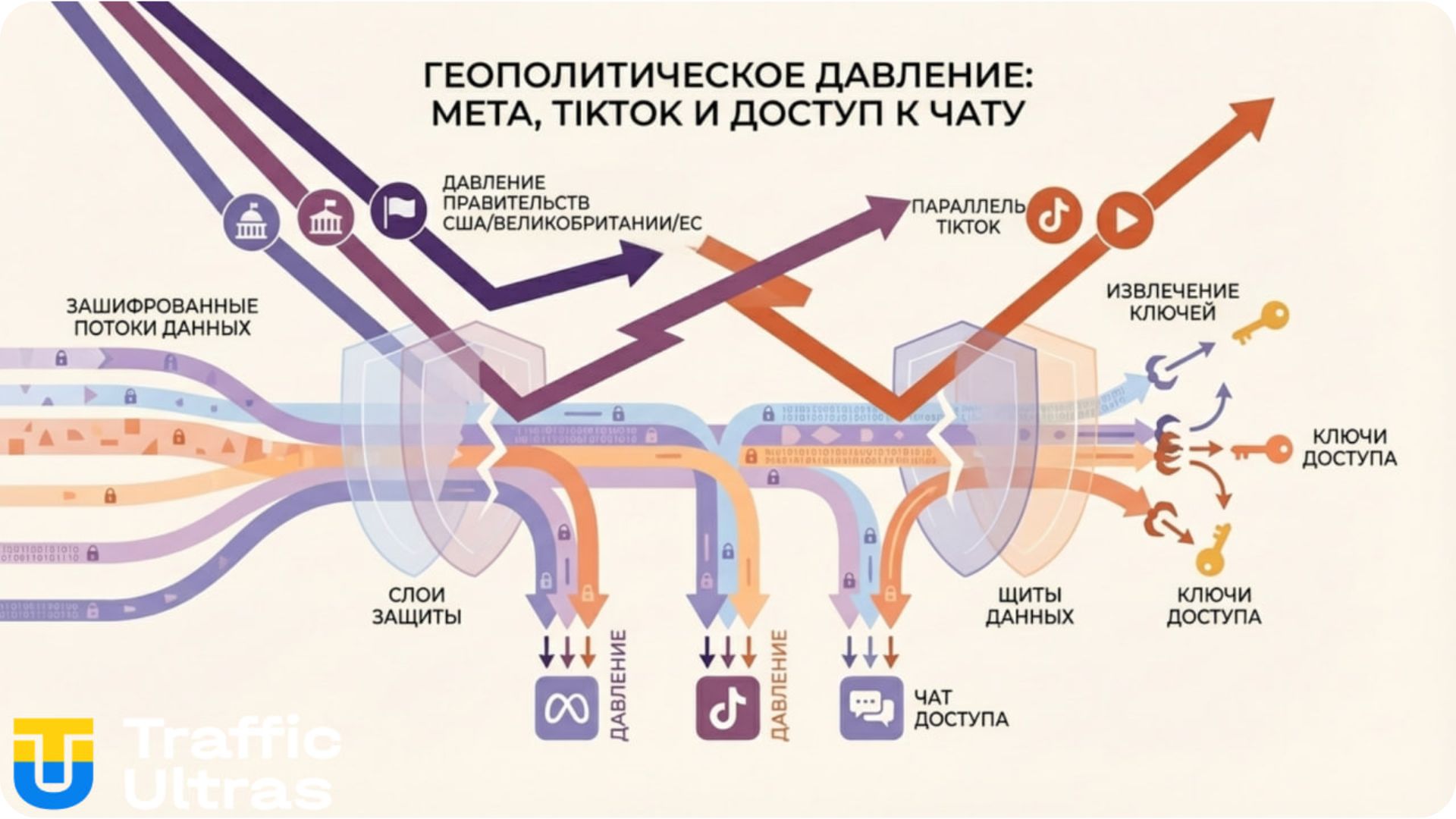 Схема: Правительственное давление на Meta и параллель с TikTok по шифрованию.