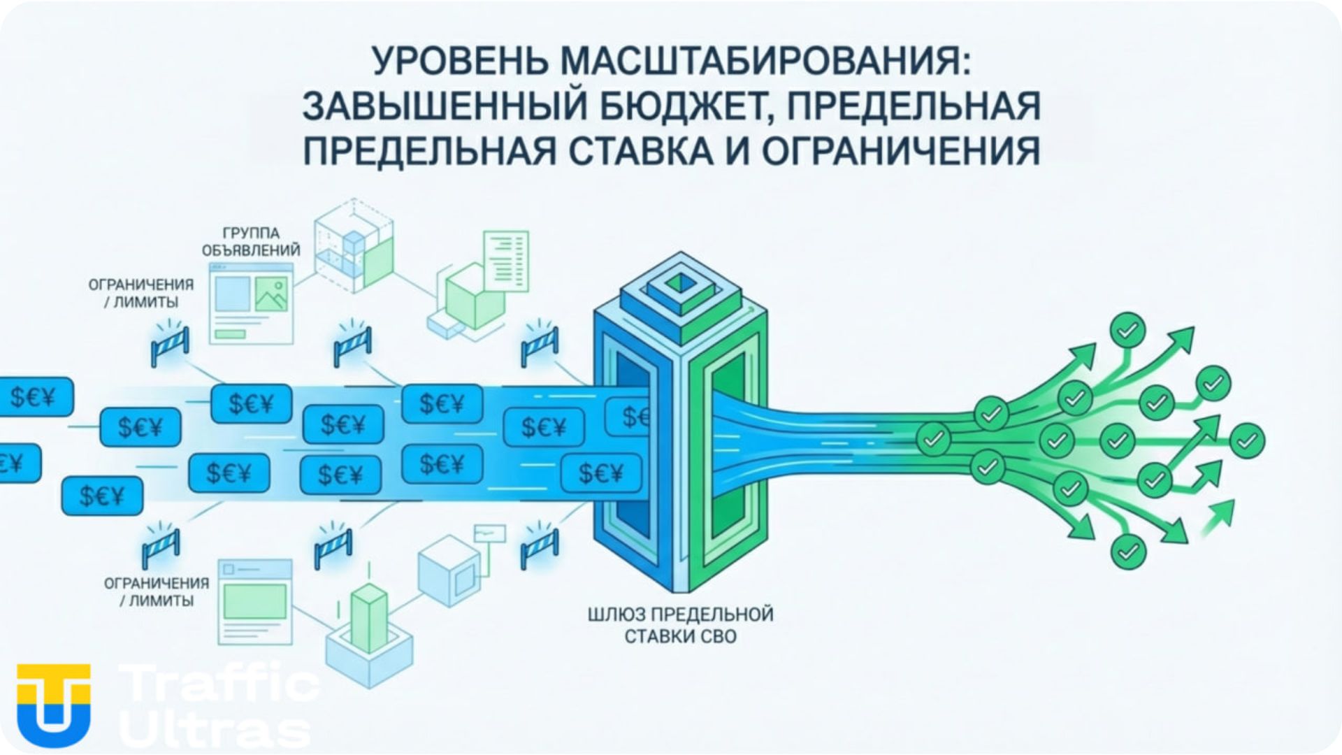Схема Traffic Ultras: Масштабирование в Facebook Ads методом завышенного бюджета с Bid Cap и лимитами.