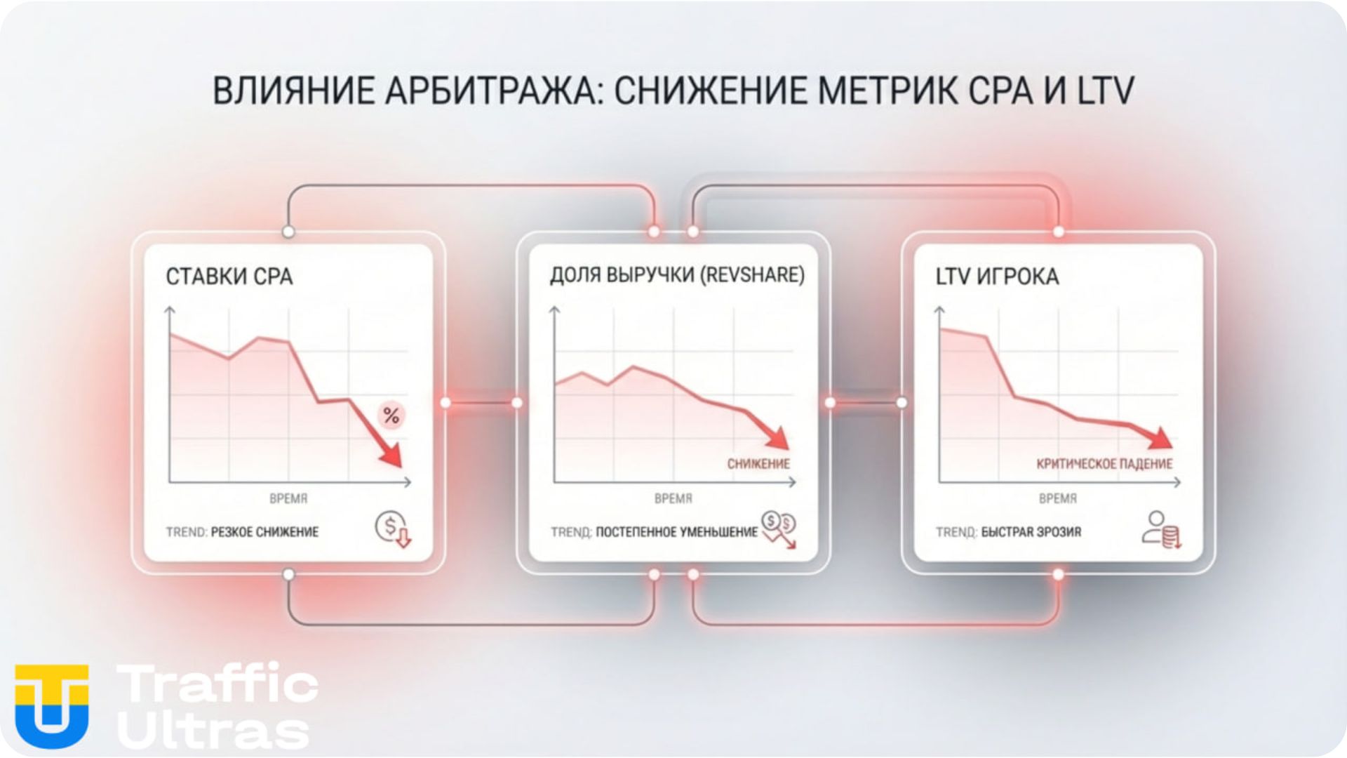  Схема Traffic Ultras: Падение метрик CPA, RevShare и LTV из-за нового налога в Колумбии.