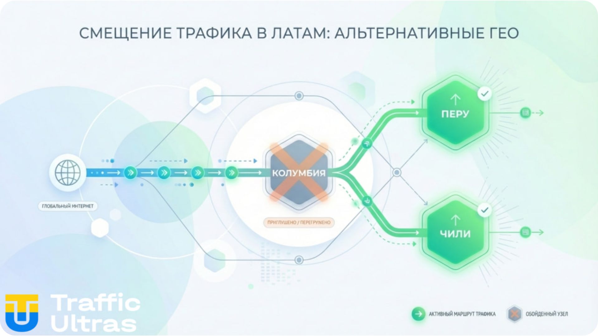 Схема Traffic Ultras: Перенаправление iGaming трафика с Колумбии на ГЕО Перу и Чили.