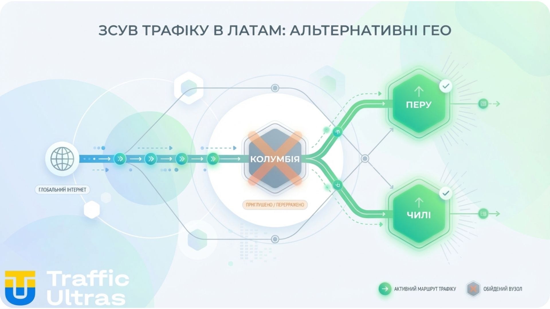 Схема Traffic Ultras: Перенаправлення iGaming трафіку з Колумбії на ГЕО Перу та Чилі.