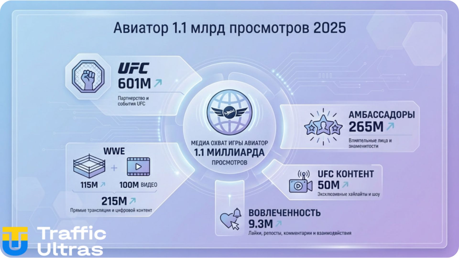 Aviator 1,1 млрд показов инфографика UFC WWE статистика охвата