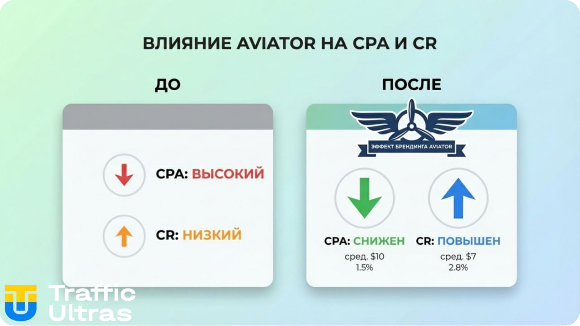  Снижение CPA и рост CR в арбитраже благодаря бренду Aviator