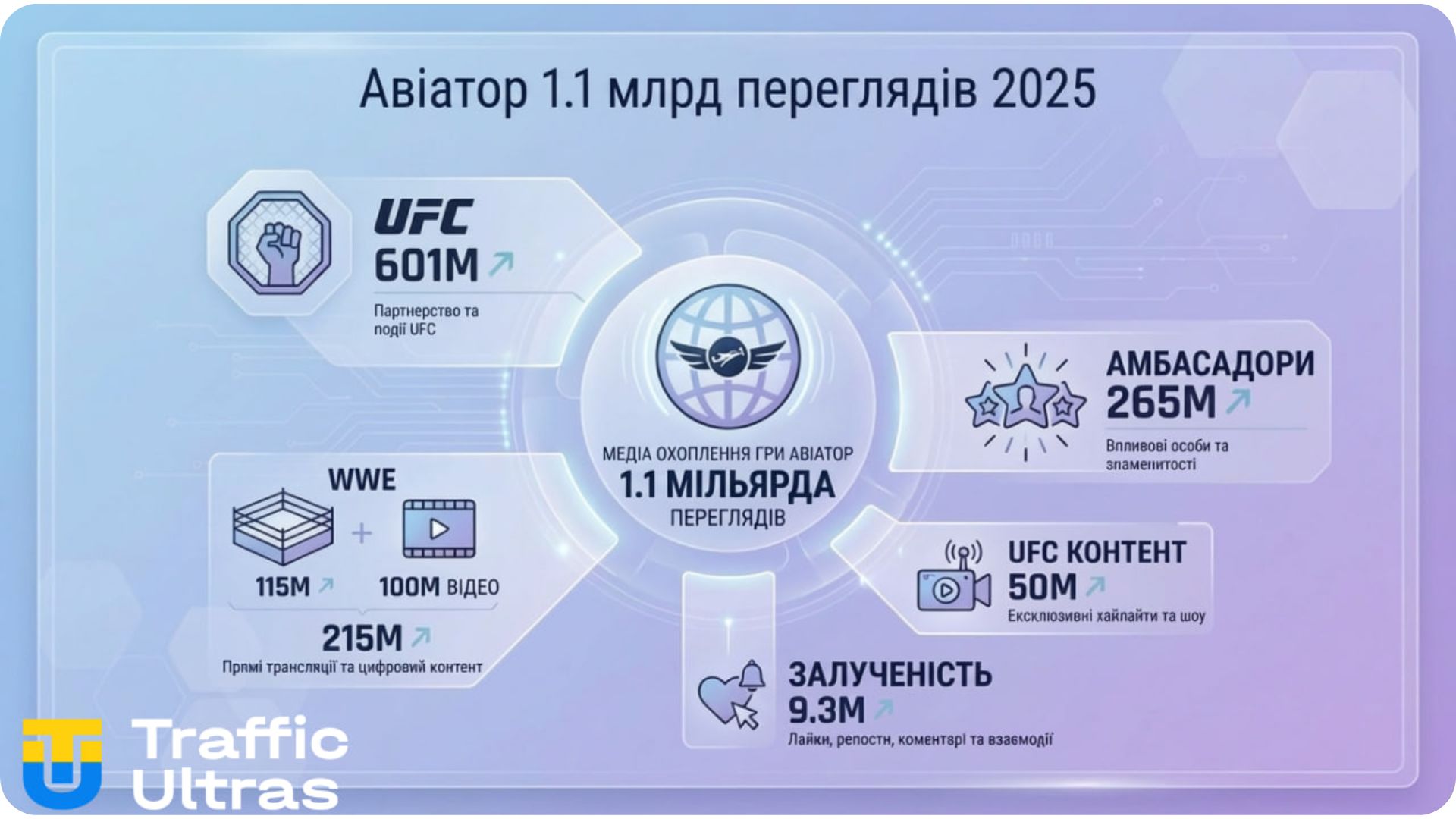  Aviator 1,1 млрд показів інфографіка UFC WWE статистика охоплення