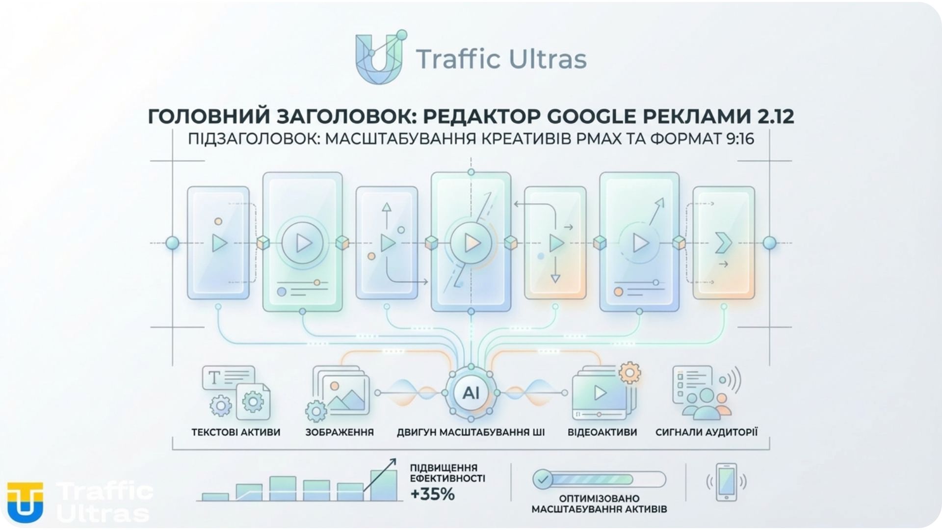 Інфографіка Traffic Ultras: Нові ліміти креативів та формат 9:16 у кампаніях Performance Max.