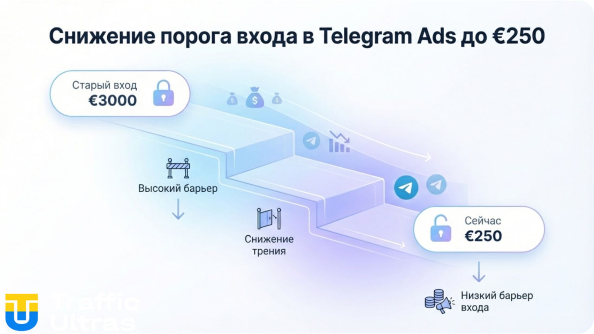  Telegram Ads миндеп €250 снижение порога входа