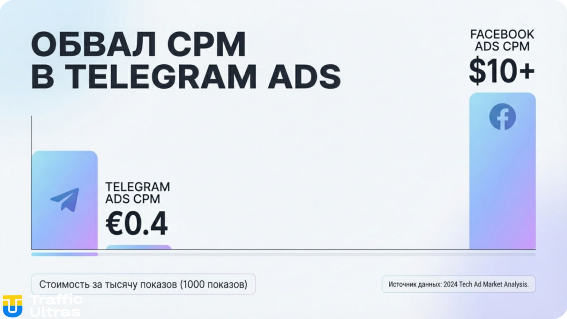  CPM Telegram Ads €0.4 против Facebook $10 сравнение