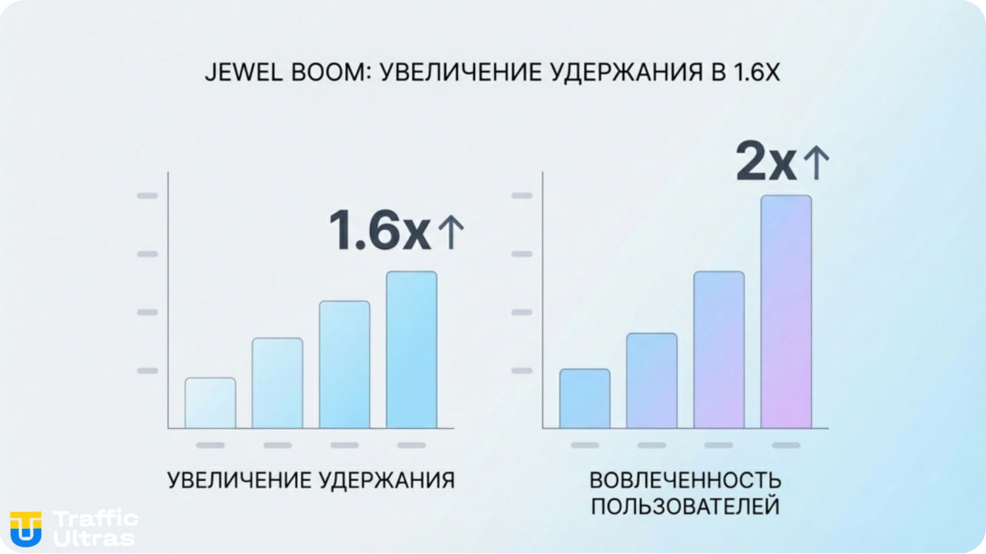 Инфографика метрик Jewel Boom Super Drop: Retention и активность игроков.