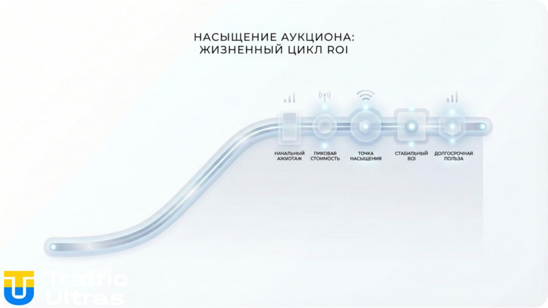 График сатурации и жизненного цикла кампании в Meta.