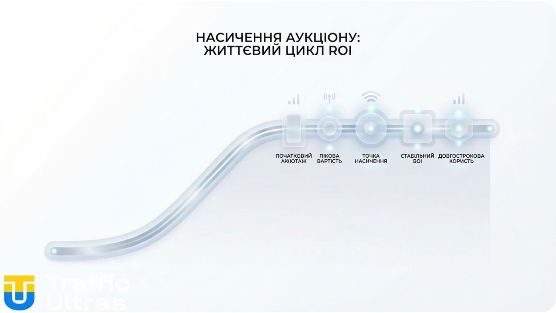 Графік сатурації та життєвого циклу кампанії в Meta.