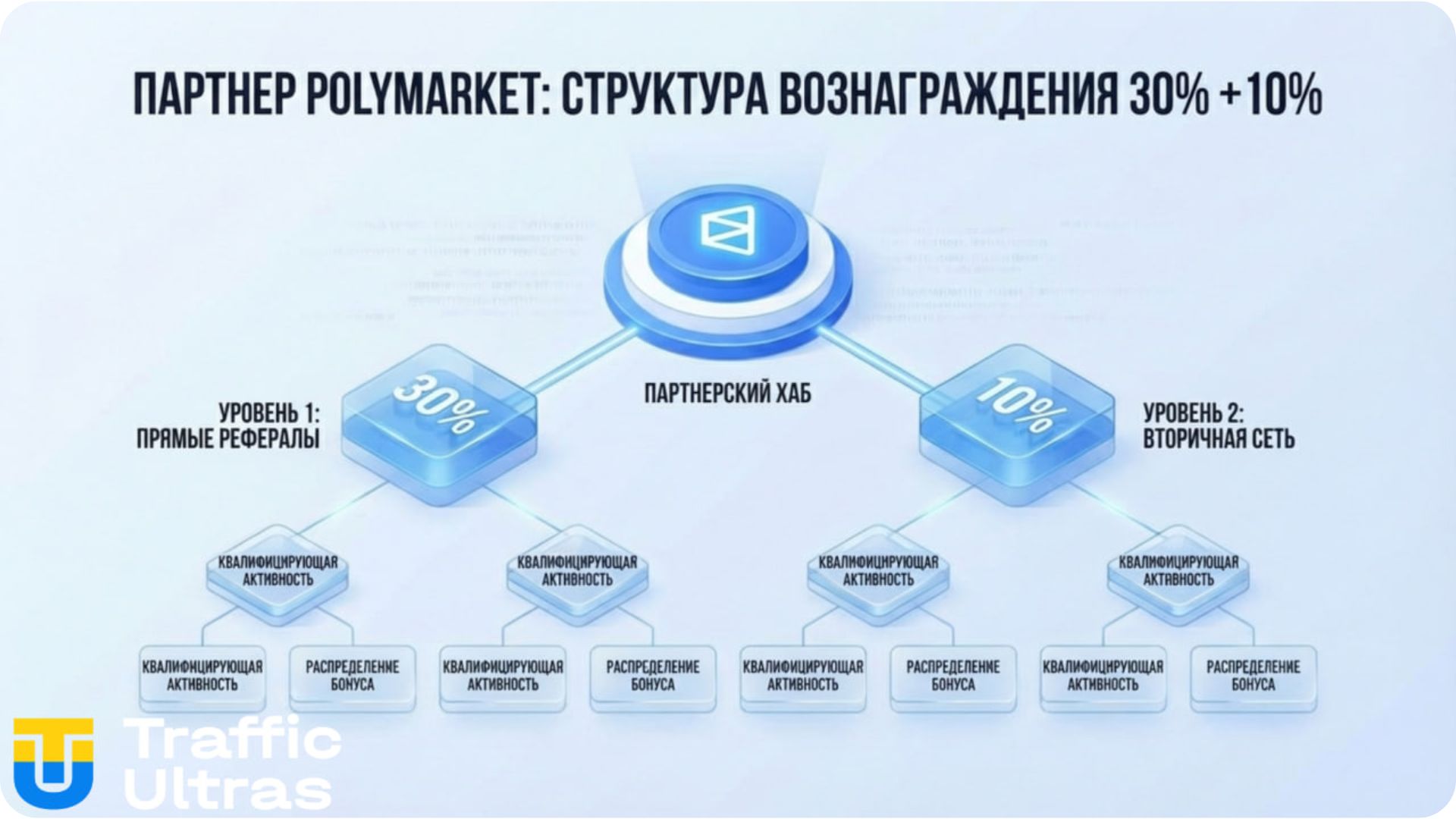 Схема двухуровневой реферальной программы Polymarket 2026.