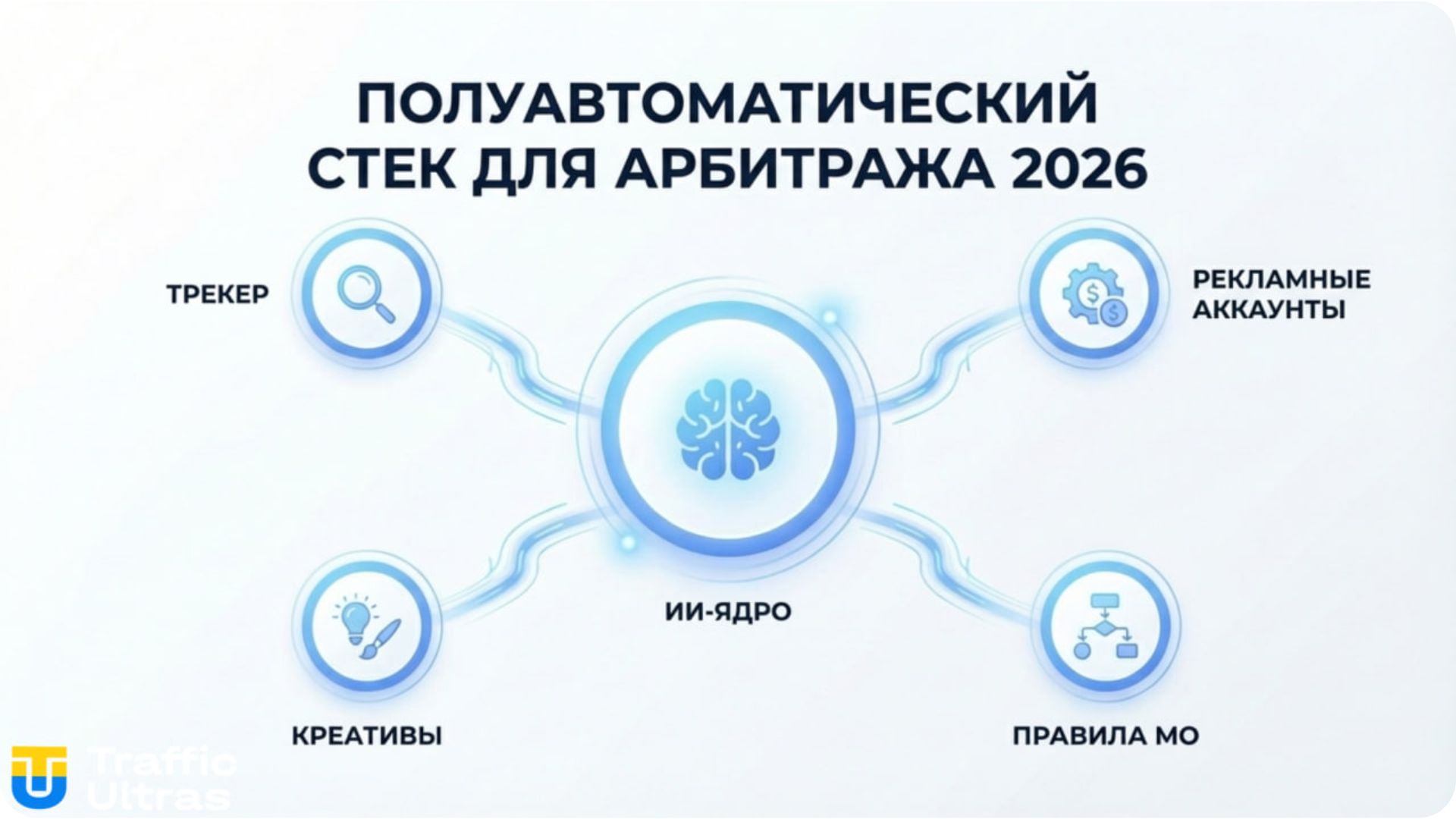 Автоматизация арбитража трафика 2026: стек инструментов и AI-оптимизация.