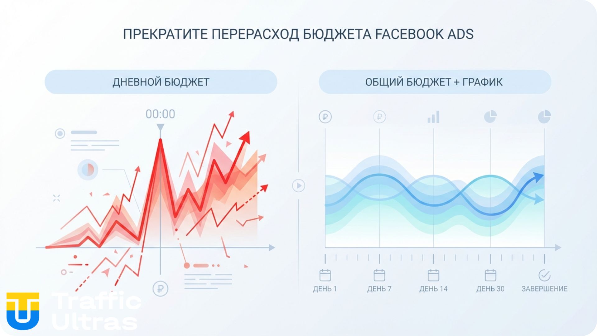 Сравнение оверспенда Daily бюджета и равномерности Lifetime бюджета в Facebook Ads.