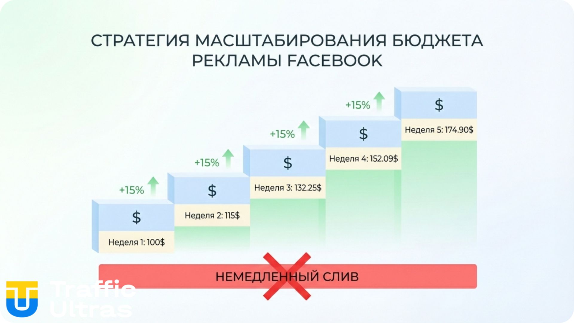 Схема поэтапного масштабирования бюджета в Facebook Ads.