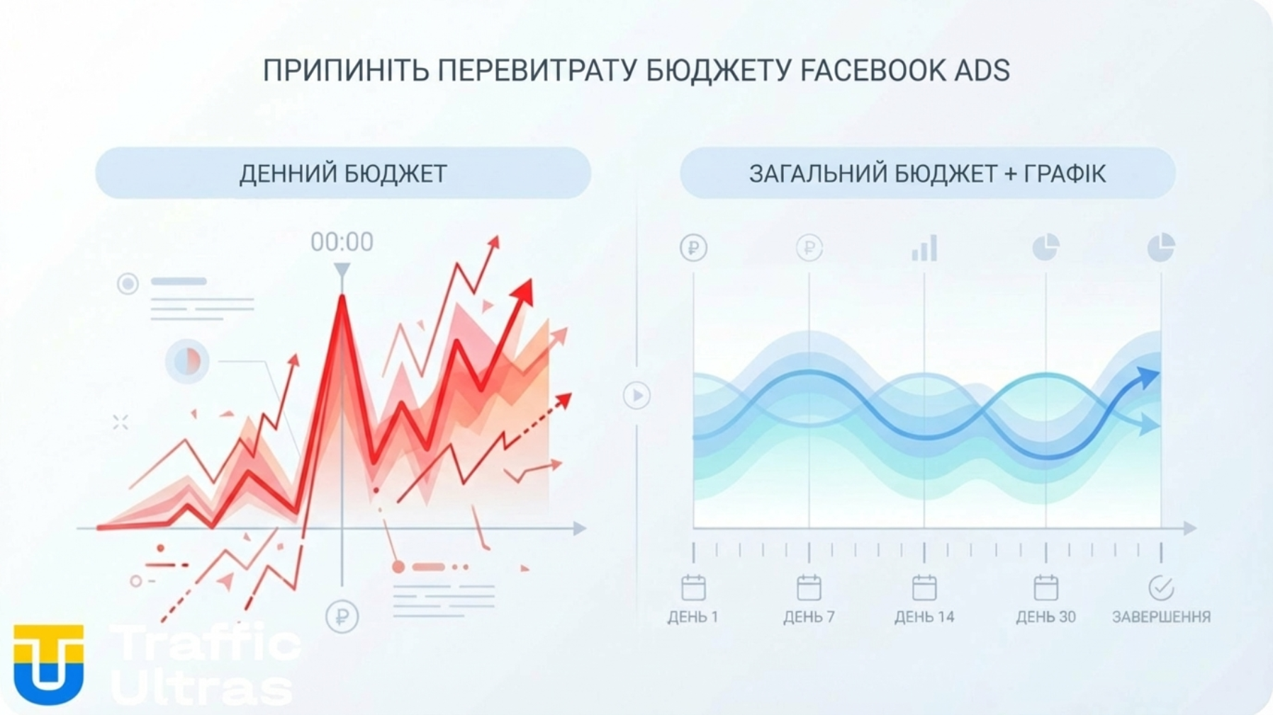 Порівняння оверспенду Daily бюджету та рівномірності Lifetime бюджету у Facebook Ads.