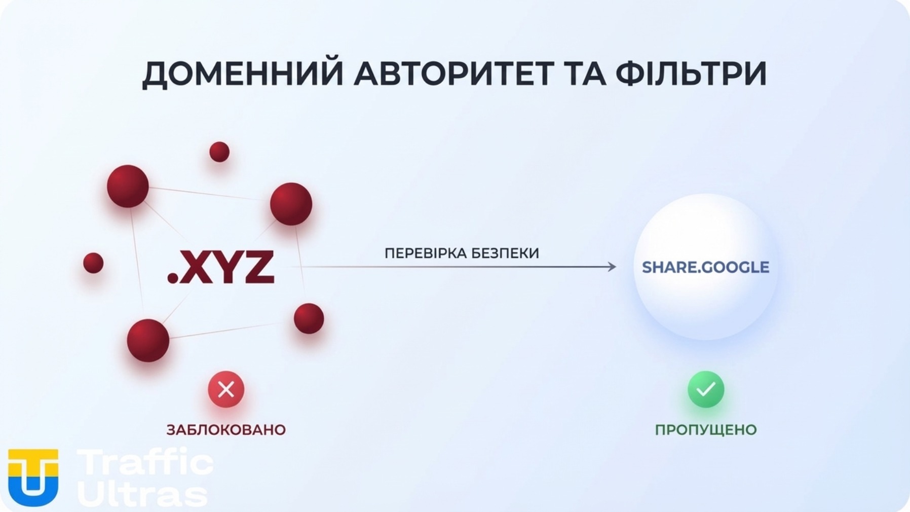 Порівняння трастових доменів Google та звичайних доменів в арбітражі.