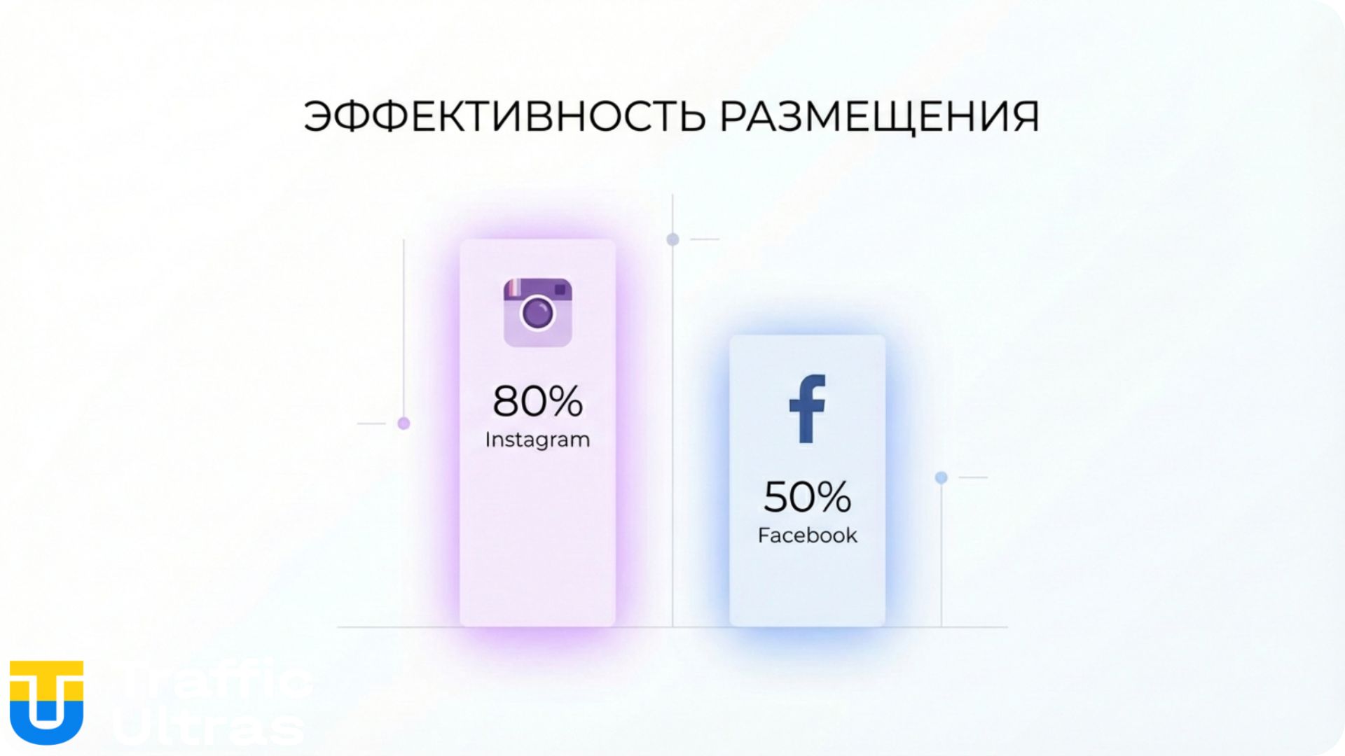 Сравнение эффективности Facebook и Instagram через Meta AI.