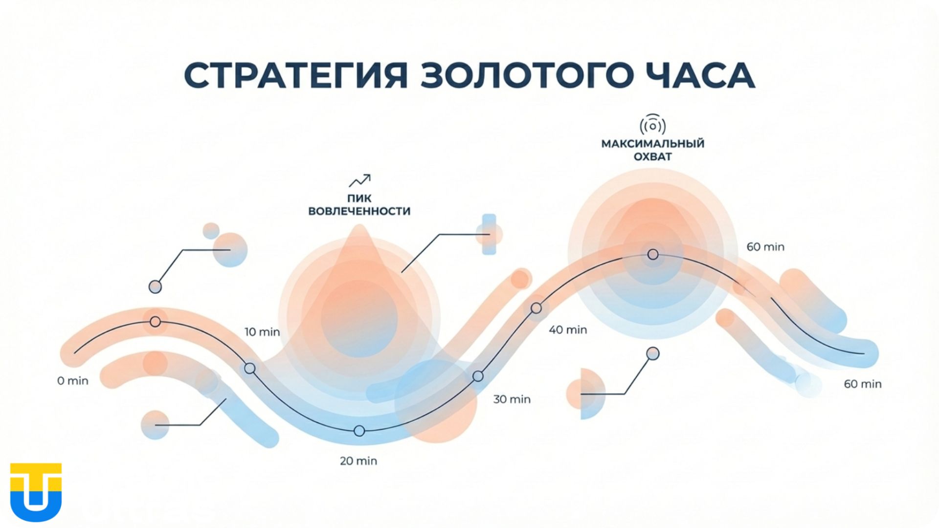 График стратегии золотого часа в LinkedIn.