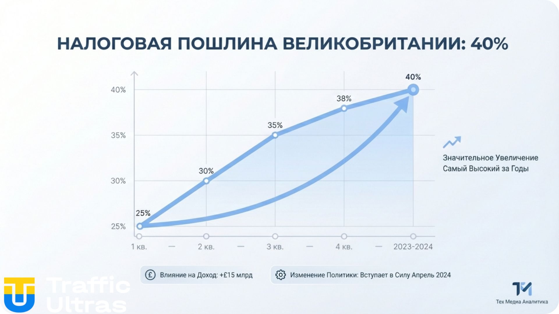 График повышения налога на iGaming в Великобритании 2026.