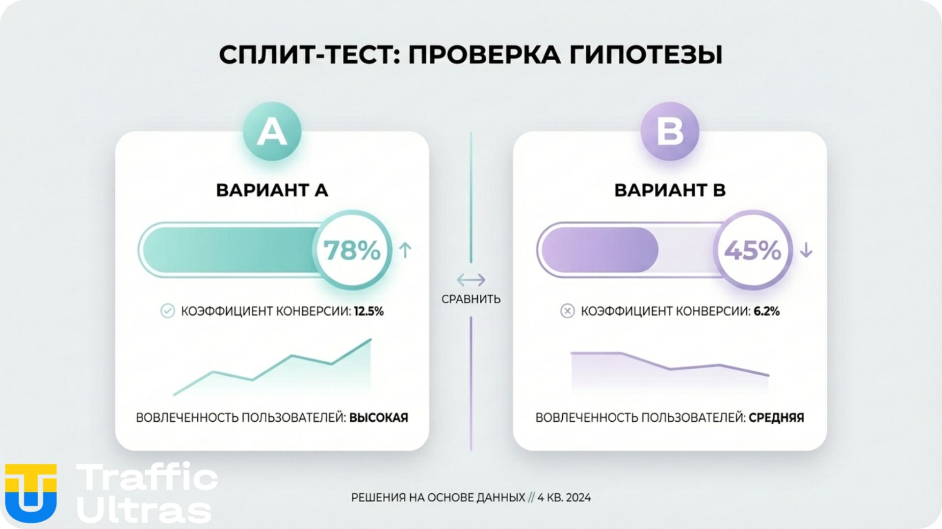 Визуализация сплит-теста рекламных кампаний для оценки ROI.