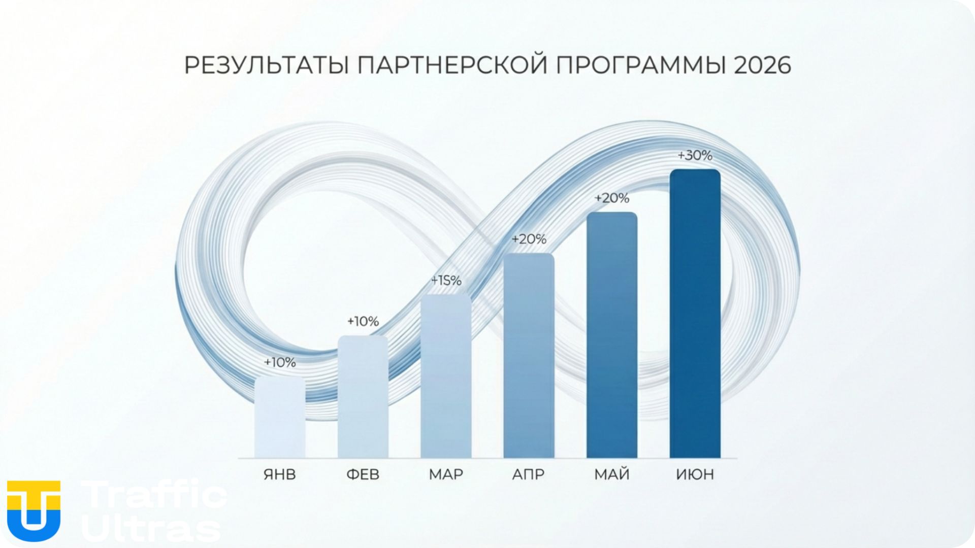График доходности программы Facebook Affiliate Partnerships.