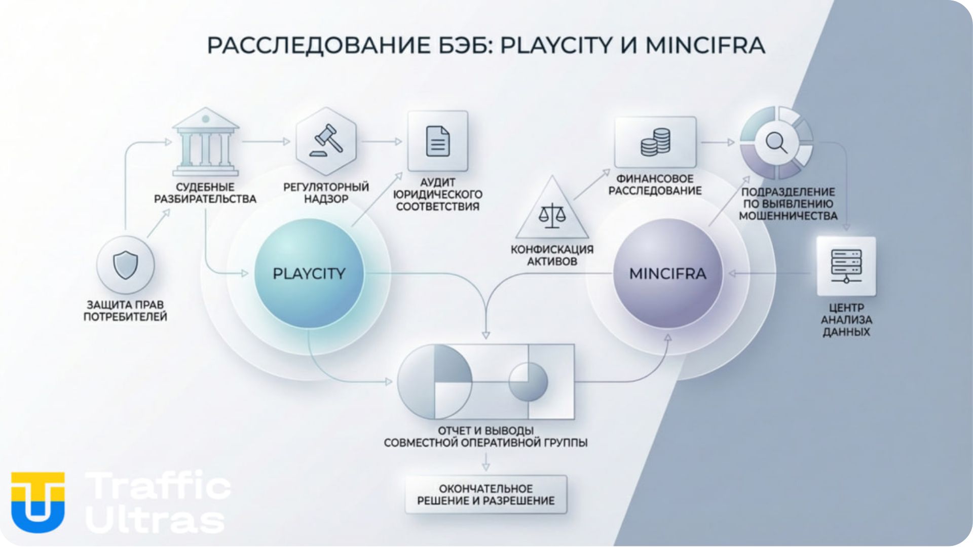 Схема расследования БЭБ в отношении Минцифры и PlayCity.