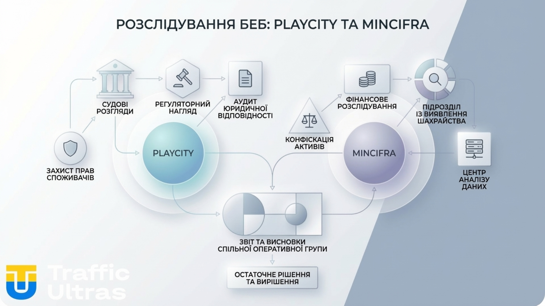 Схема розслідування БЕБ щодо Мінцифри та PlayCity.