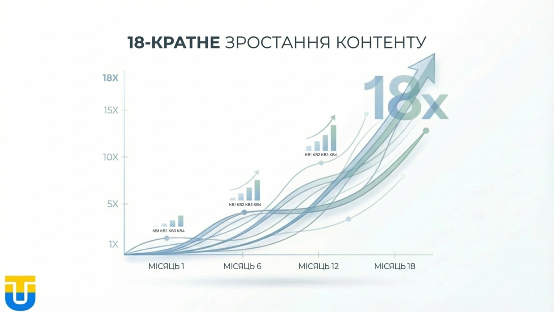 Зростання кількості лонгрідів у соціальній мережі X.