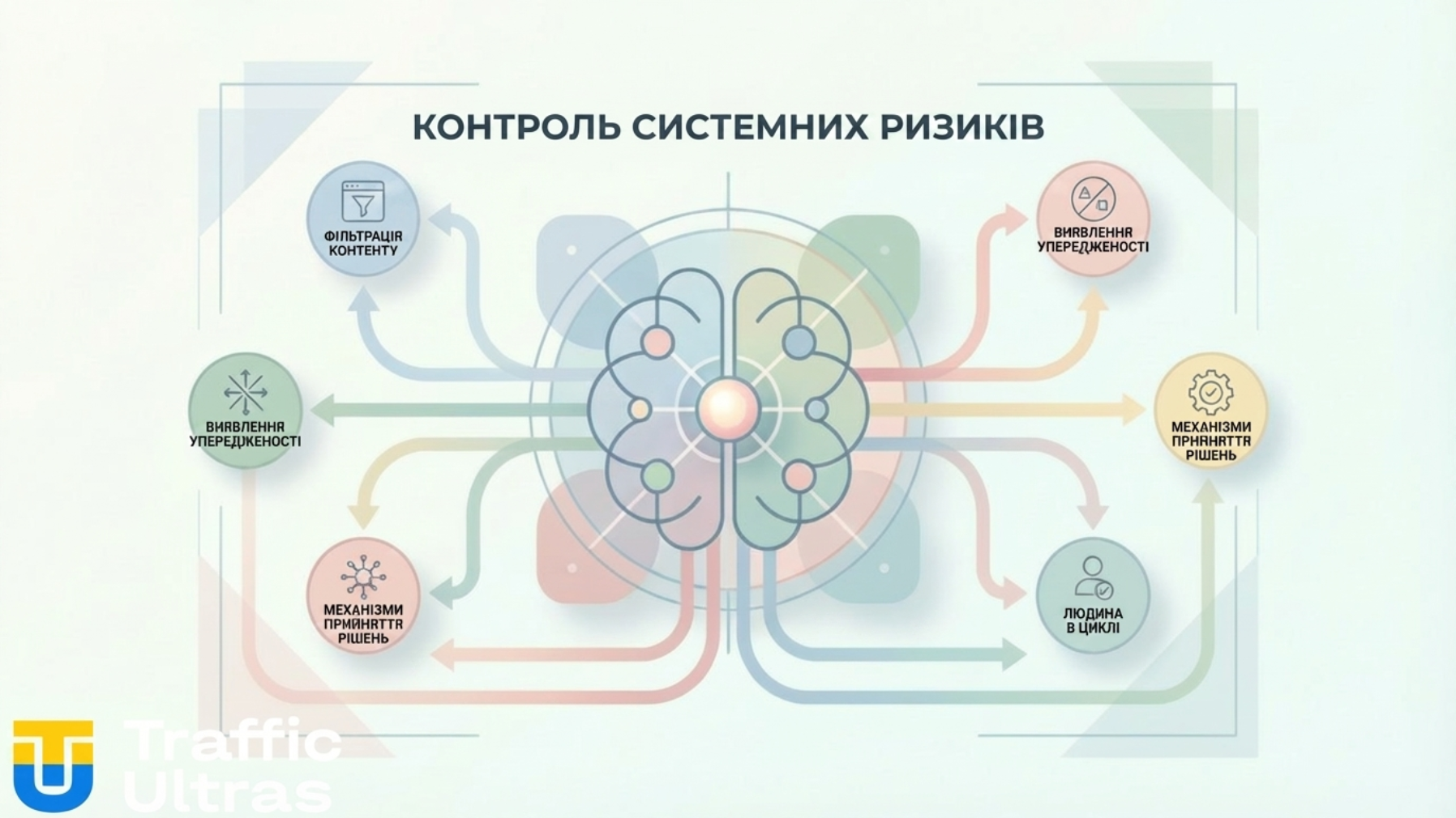 Схема роботи алгоритму System Risk Control у Meta 2026.