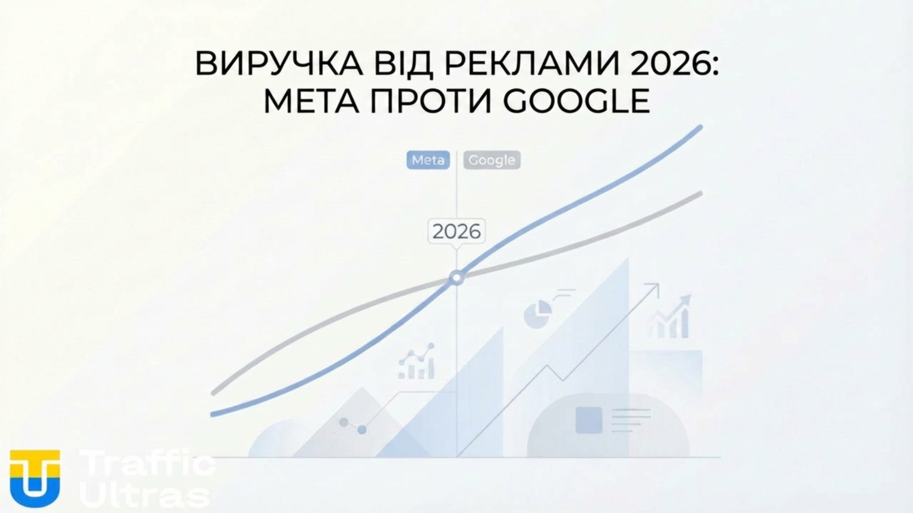 Графік прогнозу рекламного виторгу Meta та Google на 2026 рік.