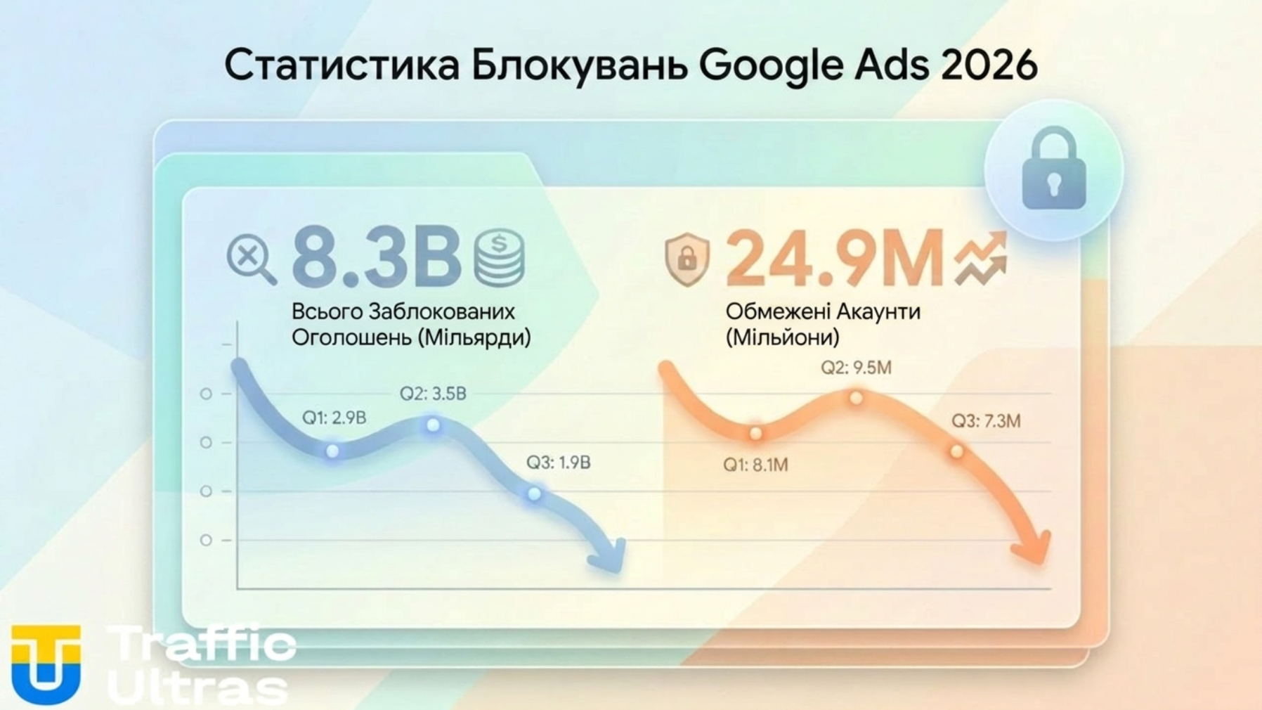 Статистика блокувань Google Ads 2026: забанені акаунти та рекламні оголошення