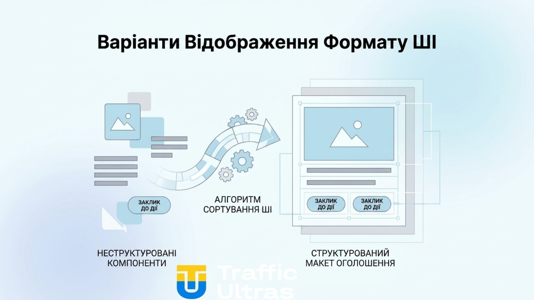  Алгоритми ШІ Meta збірка креативів Format Display Options