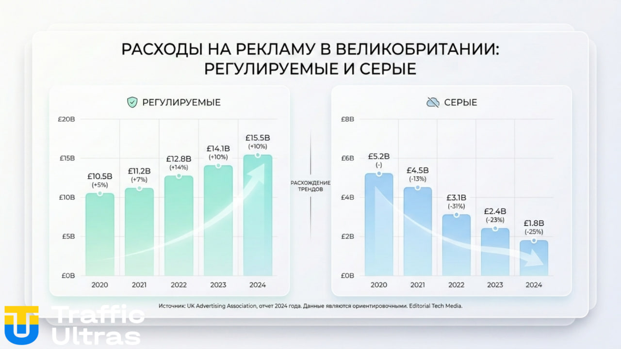 Сравнение темпов роста рекламных расходов: легальный vs серый iGaming Британия.