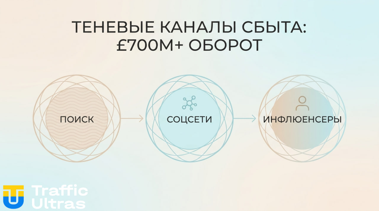 Распределение рекламных бюджетов нелегальных операторов по каналам.