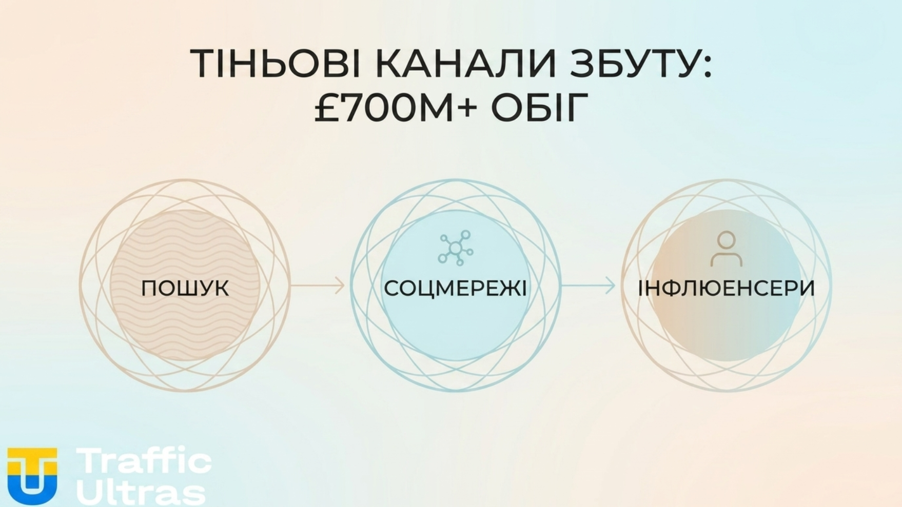 Розподіл рекламних бюджетів нелегальних операторів за каналами.