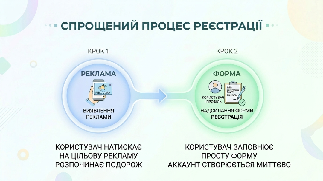 Схема спрощеної реєстрації на івент через LinkedIn Ads