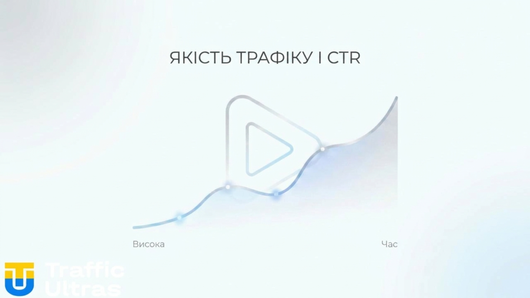 Графік зростання CTR після оптимізації сповіщень YouTube.