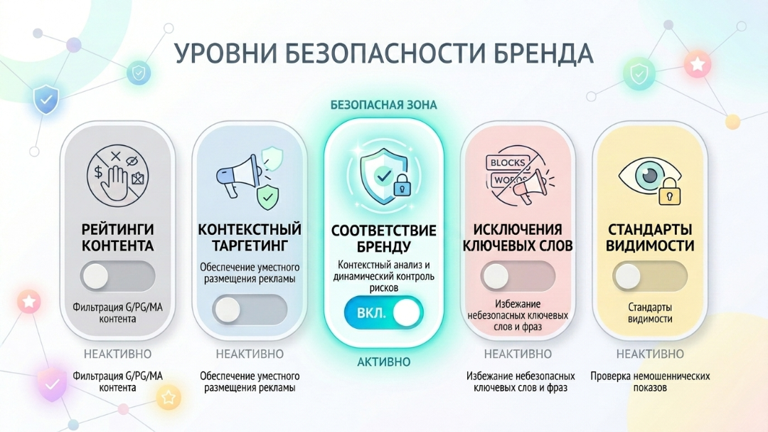 Инфографика слоев безопасности бренда в Google Ads 2026